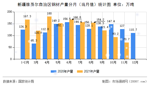 新疆维吾尔自治区钢材产量分月（当月值）统计图