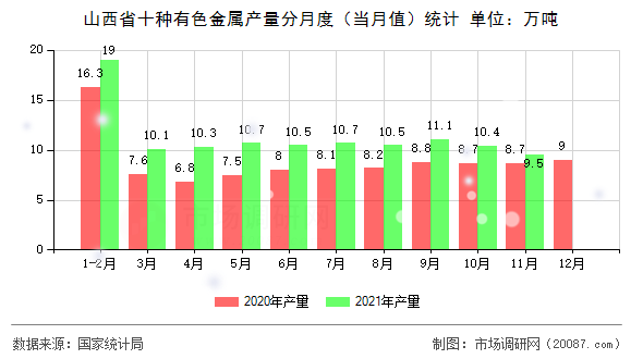 山西省十种有色金属产量分月度（当月值）统计