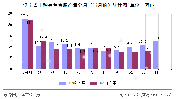 辽宁省十种有色金属产量分月（当月值）统计图