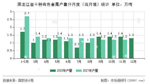 黑龙江省十种有色金属产量分月度（当月值）统计