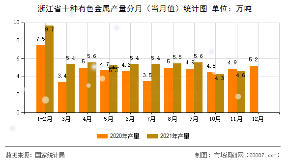 浙江省十种有色金属产量分月（当月值）统计图