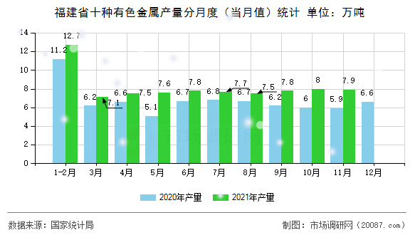 福建省十种有色金属产量分月度(当月值)统计 福建省十种有色金属产量分月度(当月值)统计