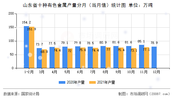 山东省十种有色金属产量分月(当月值)统计图 山东省十种有色金属产量分月(当月值)统计图