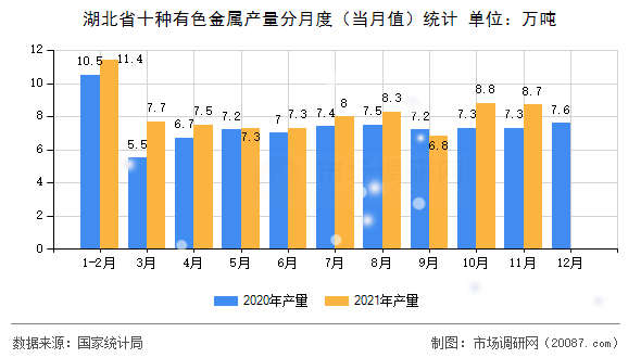 湖北省十种有色金属产量分月度（当月值）统计