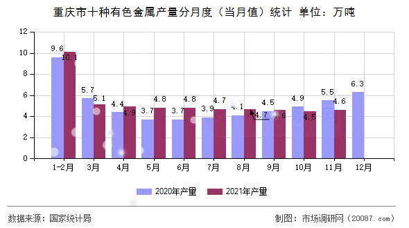 重庆市十种有色金属产量分月度(当月值)统计 重庆市十种有色金属产量分月度(当月值)统计