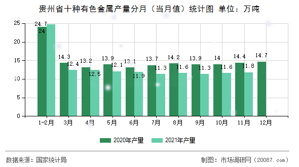 贵州省十种有色金属产量分月（当月值）统计图