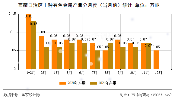 西藏自治区十种有色金属产量分月度（当月值）统计