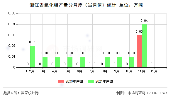 浙江省氧化铝产量分月度(当月值)统计 浙江省氧化铝产量分月度(当月值)统计