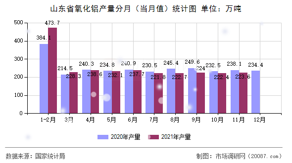 山东省氧化铝产量分月（当月值）统计图
