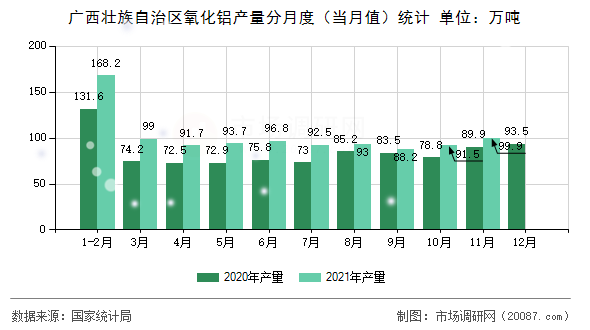 广西壮族自治区氧化铝产量分月度（当月值）统计