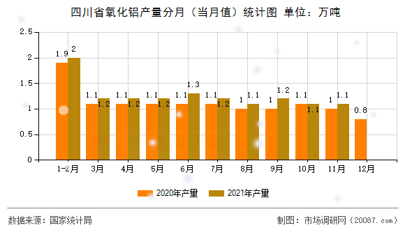 四川省氧化铝产量分月（当月值）统计图