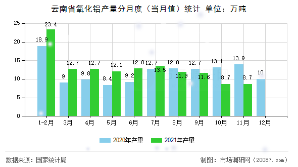 云南省氧化铝产量分月度（当月值）统计