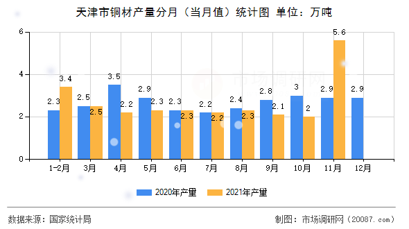 天津市铜材产量分月(当月值)统计图 天津市铜材产量分月(当月值)统计图