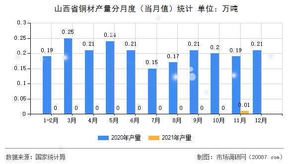 山西省铜材产量分月度(当月值)统计 山西省铜材产量分月度(当月值)统计