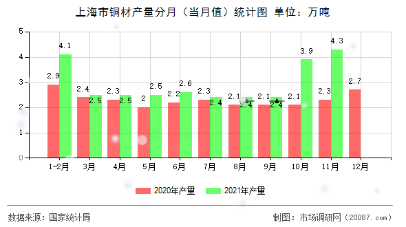 上海市铜材产量分月（当月值）统计图