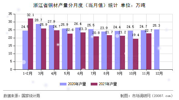 浙江省铜材产量分月度(当月值)统计 浙江省铜材产量分月度(当月值)统计