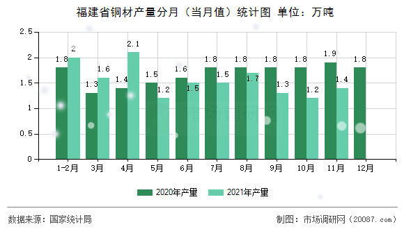 福建省铜材产量分月(当月值)统计图 福建省铜材产量分月(当月值)统计图
