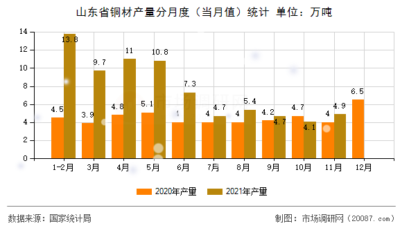 山东省铜材产量分月度(当月值)统计 山东省铜材产量分月度(当月值)统计