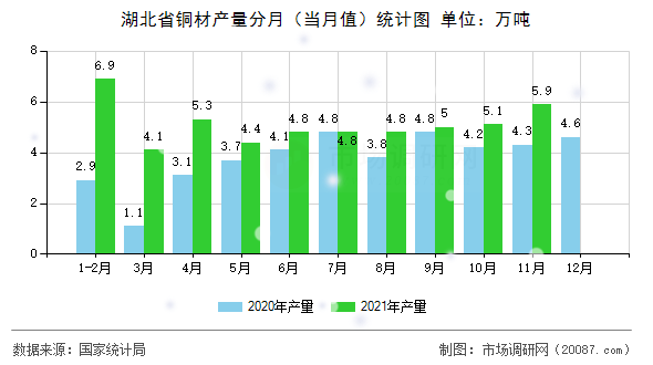 湖北省铜材产量分月（当月值）统计图