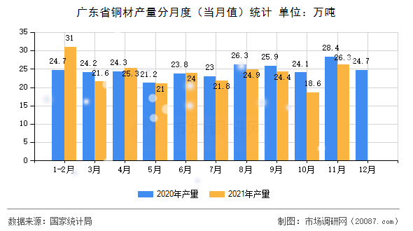 广东省铜材产量分月度（当月值）统计