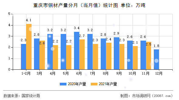 重庆市铜材产量分月（当月值）统计图