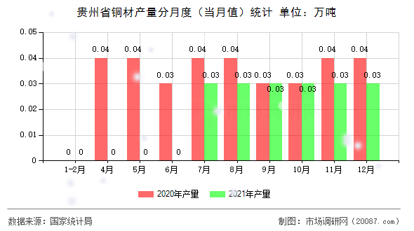 贵州省铜材产量分月度(当月值)统计 贵州省铜材产量分月度(当月值)统计