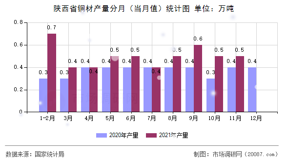 陕西省铜材产量分月（当月值）统计图