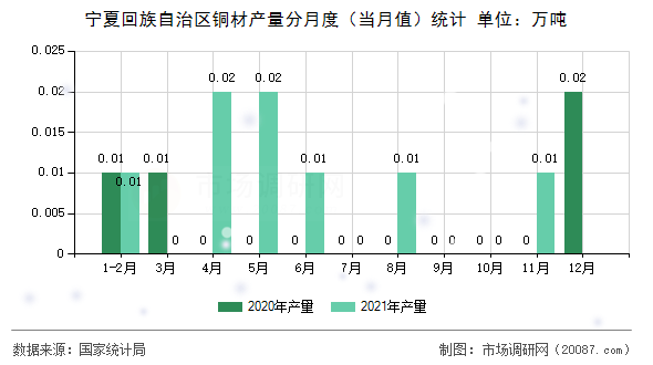 宁夏回族自治区铜材产量分月度（当月值）统计