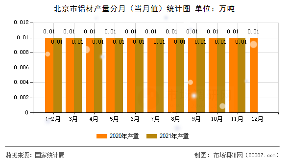 北京市铝材产量分月（当月值）统计图