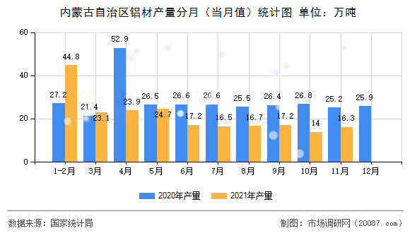 内蒙古自治区铝材产量分月(当月值)统计图 内蒙古自治区铝材产量分月(当月值)统计图