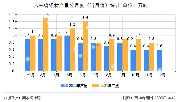 吉林省铝材产量分月度(当月值)统计 吉林省铝材产量分月度(当月值)统计