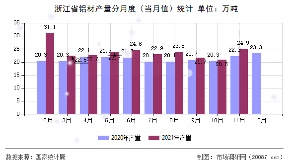 浙江省铝材产量分月度（当月值）统计