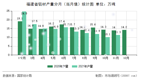 福建省铝材产量分月(当月值)统计图 福建省铝材产量分月(当月值)统计图