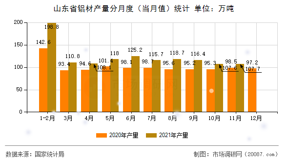 山东省铝材产量分月度(当月值)统计 山东省铝材产量分月度(当月值)统计