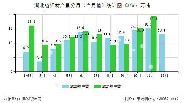 湖北省铝材产量分月（当月值）统计图