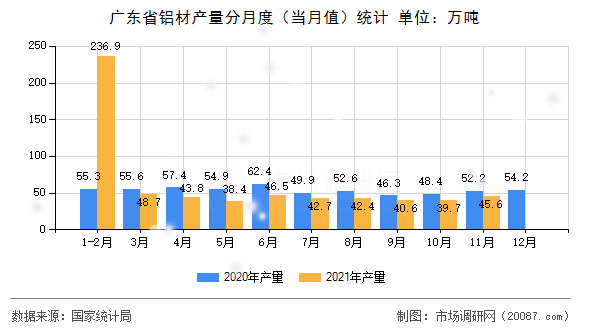 广东省铝材产量分月度（当月值）统计