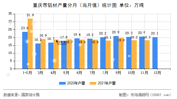 重庆市铝材产量分月(当月值)统计图 重庆市铝材产量分月(当月值)统计图