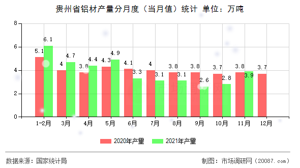 贵州省铝材产量分月度（当月值）统计