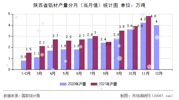 陕西省铝材产量分月(当月值)统计图 陕西省铝材产量分月(当月值)统计图