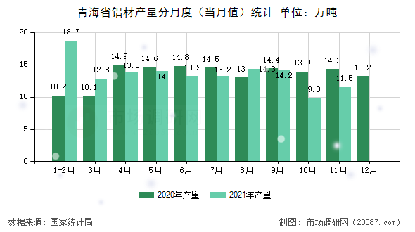青海省铝材产量分月度（当月值）统计