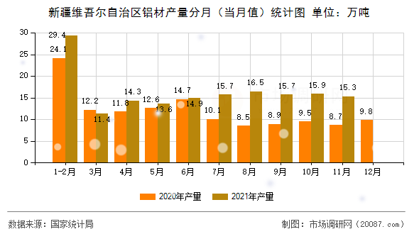 新疆维吾尔自治区铝材产量分月（当月值）统计图