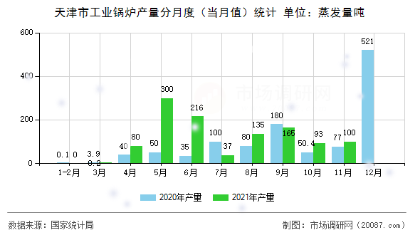天津市工业锅炉产量分月度（当月值）统计