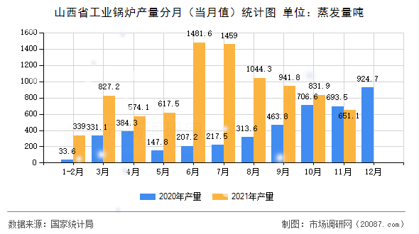 山西省工业锅炉产量分月(当月值)统计图 山西省工业锅炉产量分月(当月值)统计图