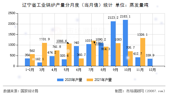 辽宁省工业锅炉产量分月度(当月值)统计 辽宁省工业锅炉产量分月度(当月值)统计