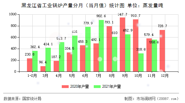 黑龙江省工业锅炉产量分月(当月值)统计图 黑龙江省工业锅炉产量分月(当月值)统计图