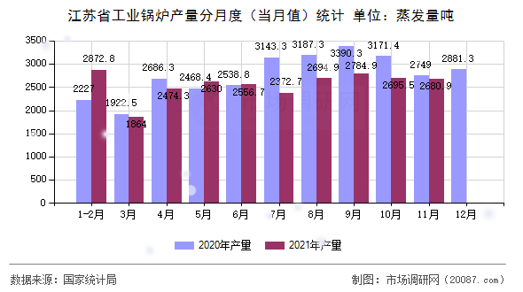 江苏省工业锅炉产量分月度（当月值）统计