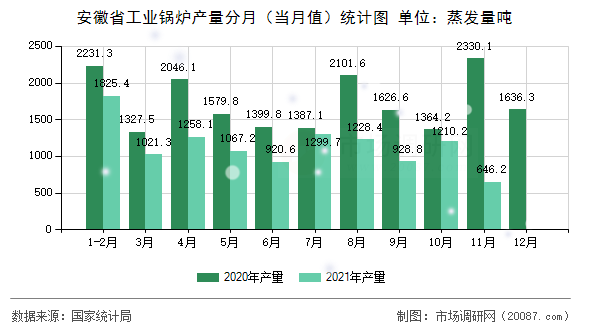 安徽省工业锅炉产量分月（当月值）统计图