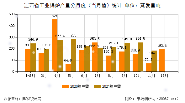 江西省工业锅炉产量分月度（当月值）统计