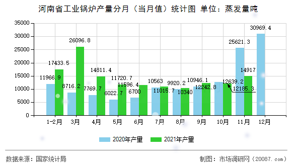 河南省工业锅炉产量分月（当月值）统计图