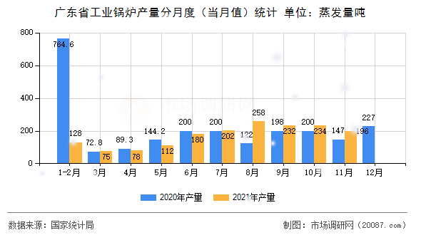 广东省工业锅炉产量分月度（当月值）统计